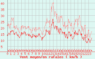 Courbe de la force du vent pour Angoulme - Brie Champniers (16)