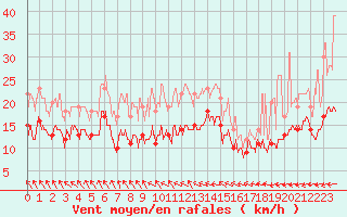 Courbe de la force du vent pour Beauvais (60)