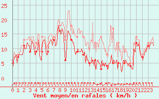 Courbe de la force du vent pour Metz-Nancy-Lorraine (57)
