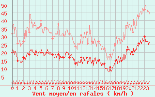 Courbe de la force du vent pour Cap Ferret (33)