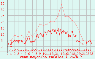 Courbe de la force du vent pour Trappes (78)