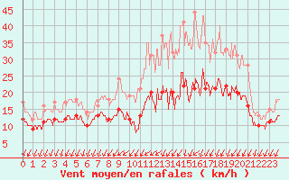 Courbe de la force du vent pour La Roche-sur-Yon (85)