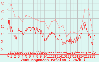 Courbe de la force du vent pour Istres (13)