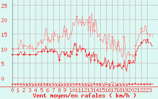 Courbe de la force du vent pour Mont-Saint-Vincent (71)