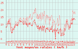 Courbe de la force du vent pour Chlons-en-Champagne (51)