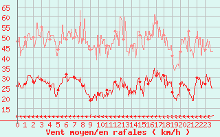 Courbe de la force du vent pour Boulogne (62)
