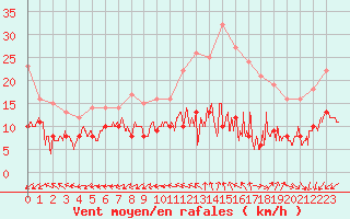 Courbe de la force du vent pour Limoges (87)
