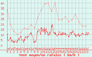 Courbe de la force du vent pour Berzme (07)