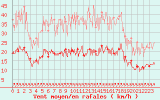 Courbe de la force du vent pour Trappes (78)