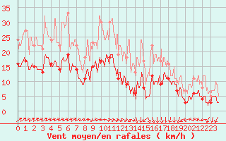 Courbe de la force du vent pour Tarbes (65)