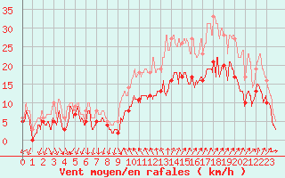 Courbe de la force du vent pour Hyres (83)