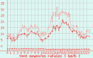 Courbe de la force du vent pour Biarritz (64)