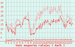 Courbe de la force du vent pour Mont-Aigoual (30)