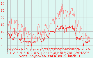 Courbe de la force du vent pour Digne les Bains (04)