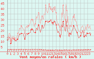 Courbe de la force du vent pour Caen (14)