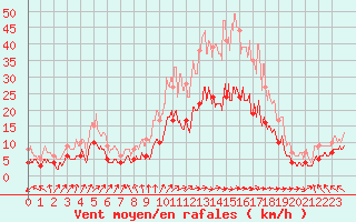 Courbe de la force du vent pour Lons-le-Saunier (39)