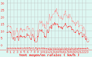 Courbe de la force du vent pour Ploudalmezeau (29)