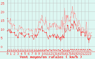 Courbe de la force du vent pour Evreux (27)