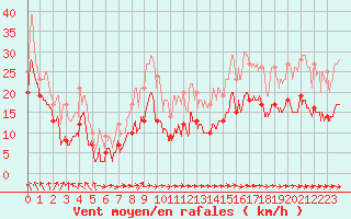 Courbe de la force du vent pour Le Talut - Belle-Ile (56)