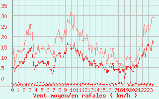 Courbe de la force du vent pour Langres (52)