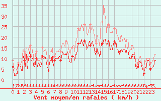 Courbe de la force du vent pour Agen (47)
