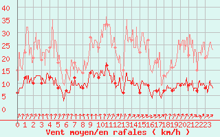 Courbe de la force du vent pour Brive-Souillac (19)