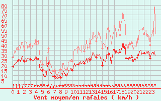 Courbe de la force du vent pour Pontoise - Cormeilles (95)