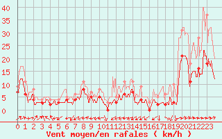 Courbe de la force du vent pour Albi (81)