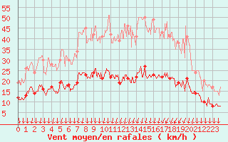 Courbe de la force du vent pour Colmar (68)