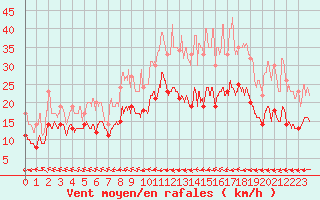 Courbe de la force du vent pour Caen (14)