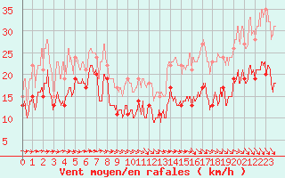 Courbe de la force du vent pour Cap Ferret (33)