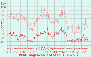 Courbe de la force du vent pour Chamonix - Aiguille du Midi (74)