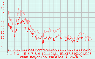 Courbe de la force du vent pour Ile du Levant (83)