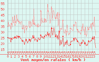 Courbe de la force du vent pour Toulouse-Blagnac (31)