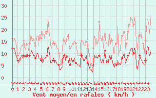 Courbe de la force du vent pour Mende - Chabrits (48)