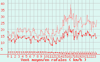 Courbe de la force du vent pour Dole-Tavaux (39)