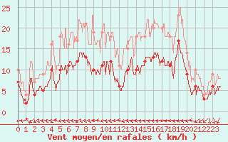 Courbe de la force du vent pour Le Mans (72)