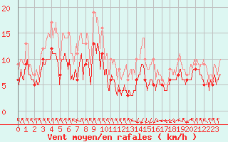 Courbe de la force du vent pour Biarritz (64)