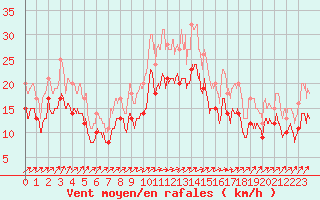 Courbe de la force du vent pour Blois (41)