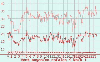 Courbe de la force du vent pour Ile d