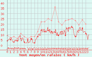 Courbe de la force du vent pour Avord (18)