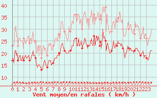 Courbe de la force du vent pour Chlons-en-Champagne (51)