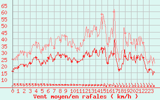 Courbe de la force du vent pour Albert-Bray (80)