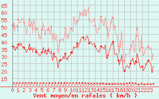 Courbe de la force du vent pour Albert-Bray (80)