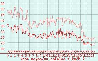 Courbe de la force du vent pour Ouessant (29)