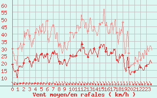 Courbe de la force du vent pour Le Talut - Belle-Ile (56)