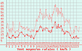 Courbe de la force du vent pour Formigures (66)