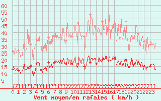 Courbe de la force du vent pour Belle-Isle-en-Terre (22)