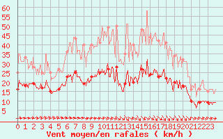 Courbe de la force du vent pour L