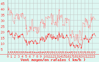 Courbe de la force du vent pour Charleville-Mzires (08)